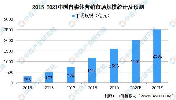 头条：东方花旗证券 抢占自媒体市场是 “公益” 还是 “香馍馍”